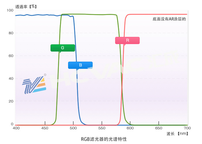 RGB滤光器透过率对比参数