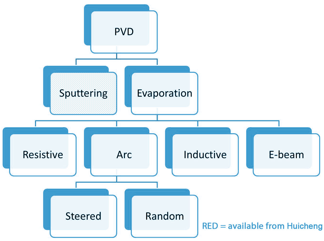 PVD process flow chart